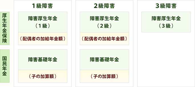 障害年金給付のイメージ図 障害年金給付のイメージ図